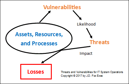 Relationship between Threats and Vulnerabilities